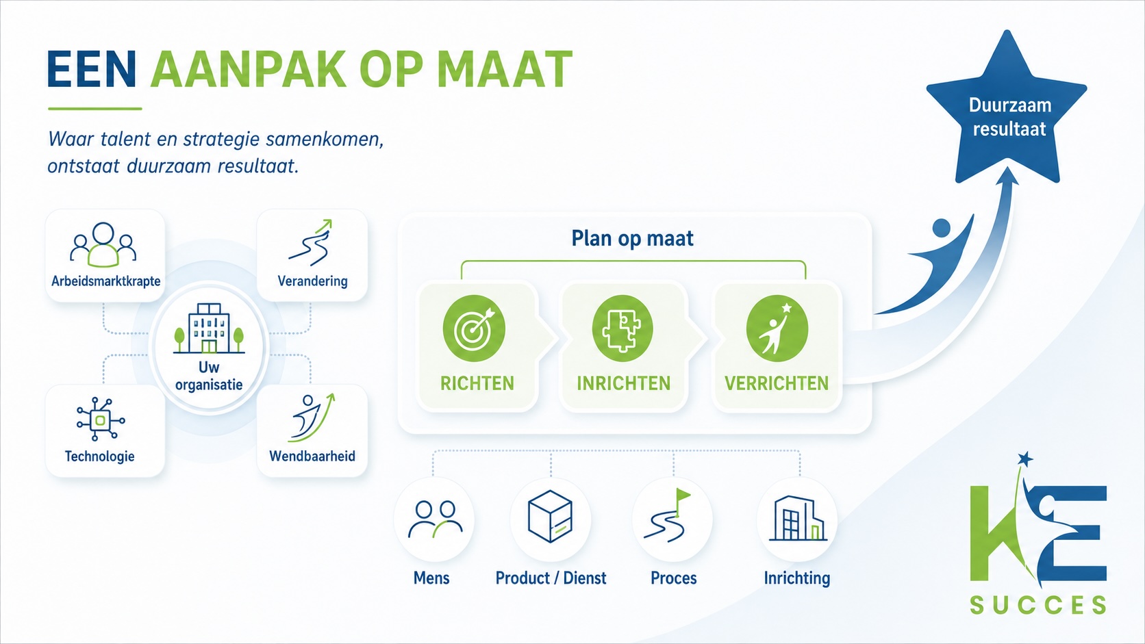 KE-SUCCES model 3