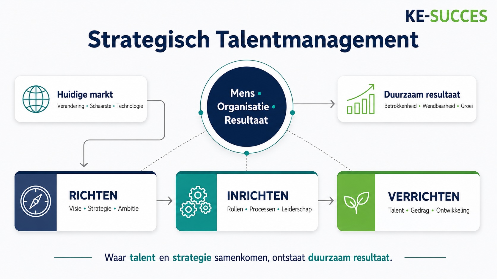 KE -SUCCES model